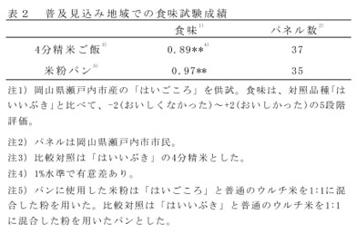 表2 普及見込み地域での食味試験成績