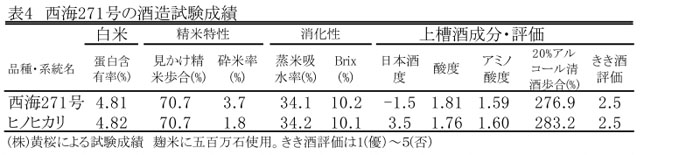 表4 西海271号の酒造試験成績