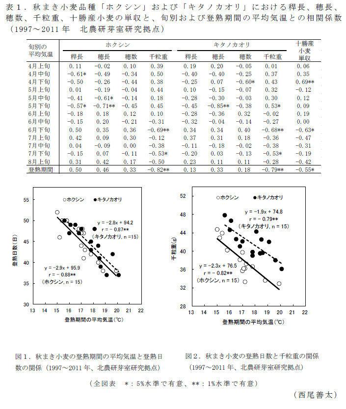 表1,図1～2