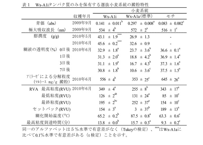 表1 Wx-A1iタンパク質のみを保有する選抜小麦系統の澱粉特性