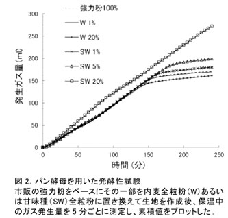 図2.パン酵母を用いた発酵性試験