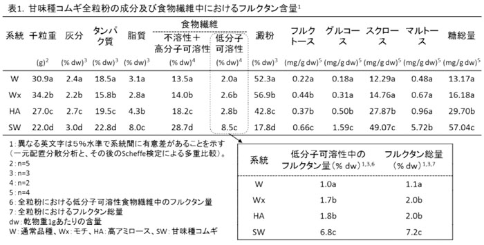 表1 甘味種コムギ全粒粉の成分及び食物繊維中におけるフルクタル含有