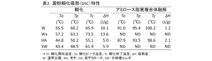 表2 澱粉糊化吸熱(DSC)特性