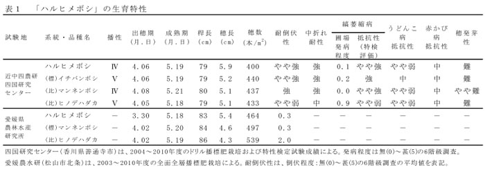 表1 「ハルヒメボシ」の生育特性
