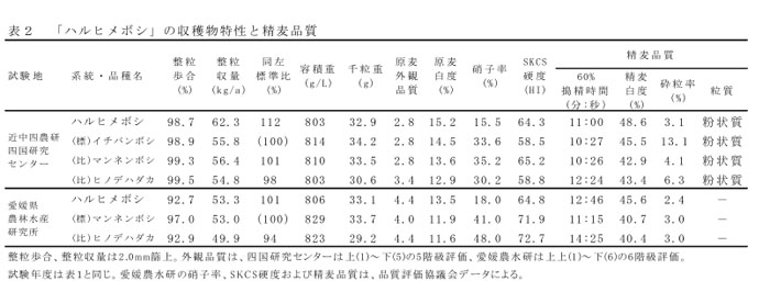表2 「ハルヒメボシ」の収穫物特性と精麦品質