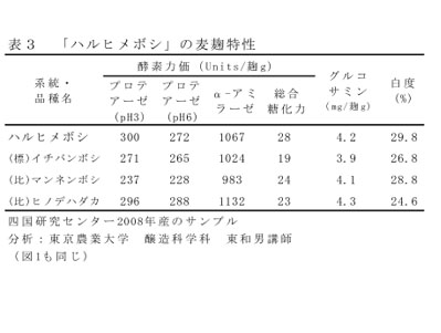 表3 「ハルヒメボシ」の麦鞠特性