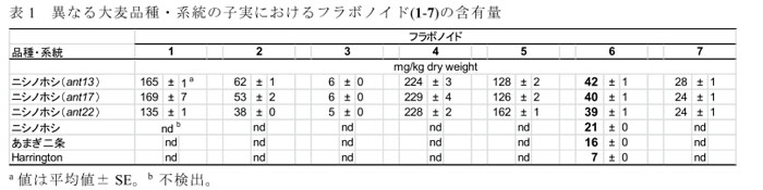 表1 異なる大麦品種・系統の子実におけるフラボノイド(1-7)の含有量