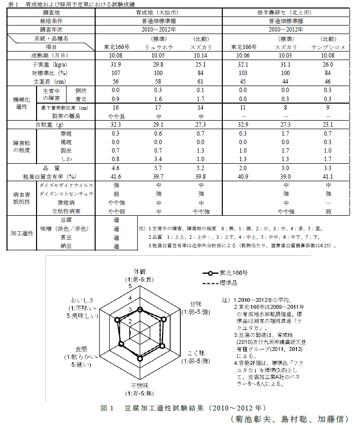 表1,図1