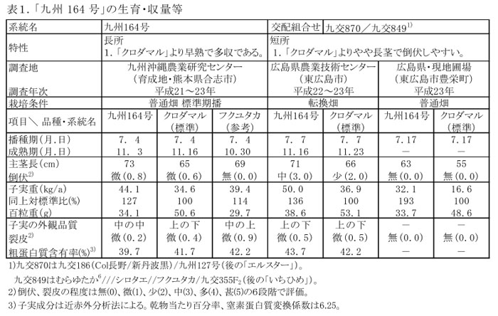 表1.「九州164号」の生育・収量等