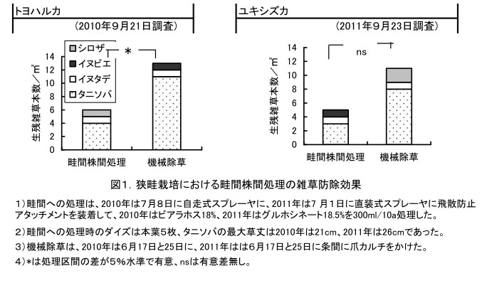 図1 狭畦栽培における畦間株間処理の雑草防除効果