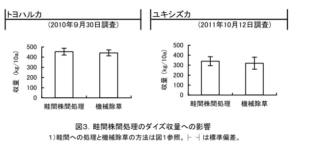 図3 畦間株間処理のダイズ収量への影響