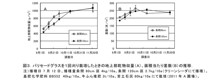 図3.パリセードグラスを1回刈り栽培したときの地上部乾物収量(A)、面積当たり茎数(B)の推移