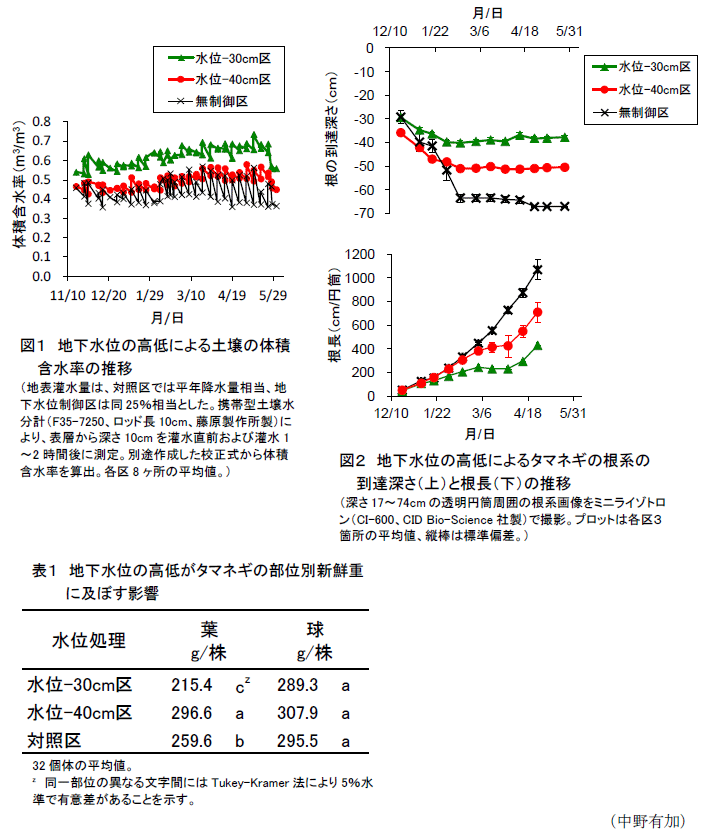 図1～2,表1