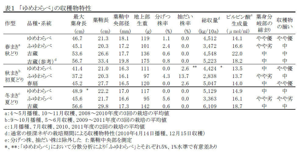 表1 「ゆめわらべ」の収穫物特性