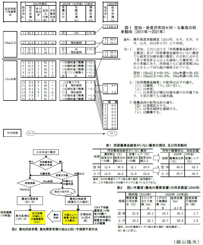 図1～2,表1