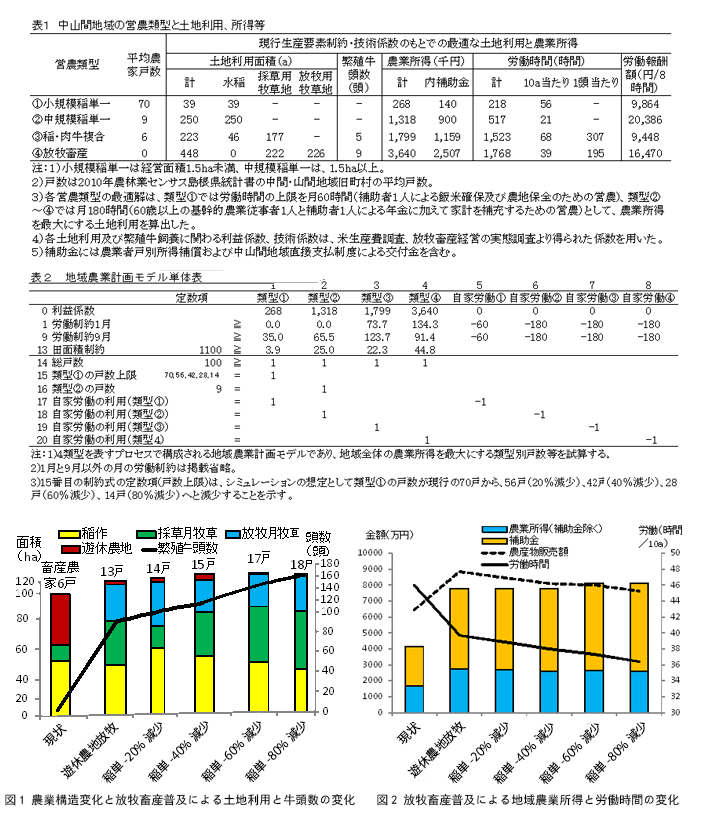 表1～2,図1～2