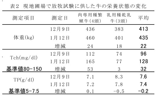 表2 現地圃場で放牧試験に供した牛の栄養状態の変化