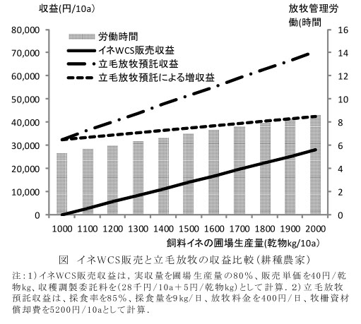 図 イネWCS販売と立毛放牧の収益比較