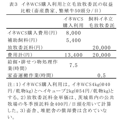 表3 イネWCS購入利用と立毛放牧委託の収益比較
