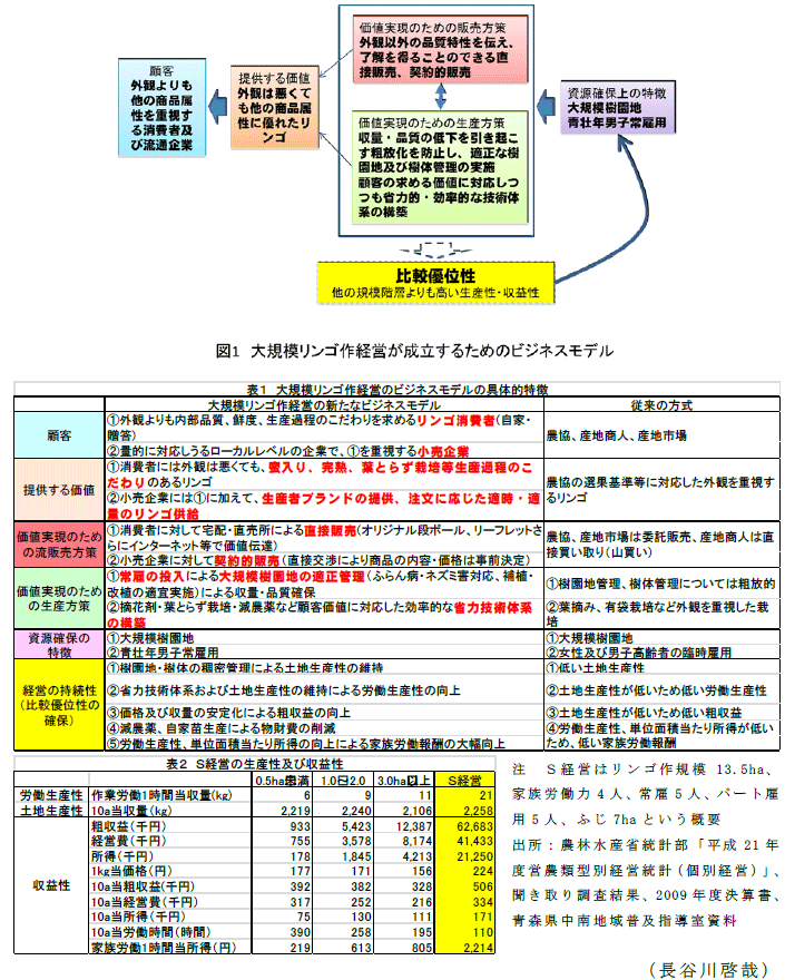 図1,表1～2