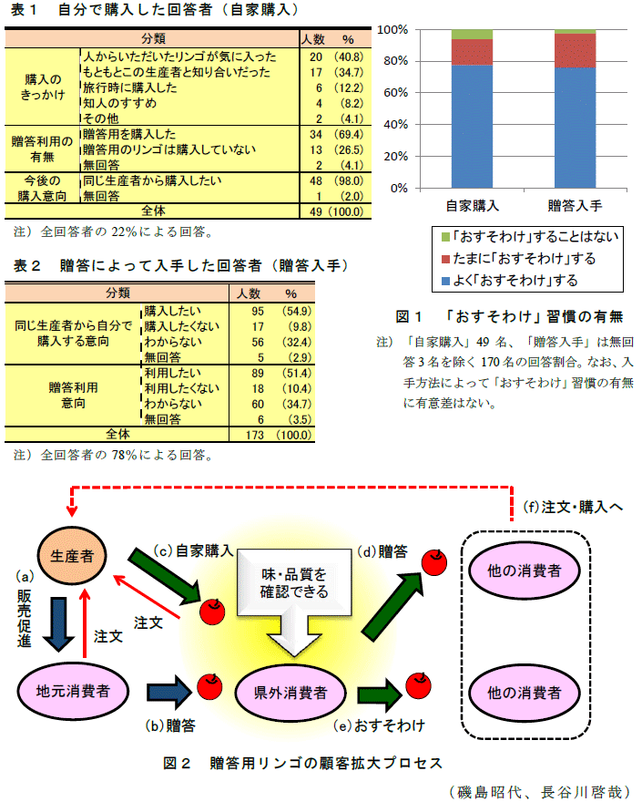 表1～2,図1～2