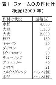 表1 ファームOの作付け概況