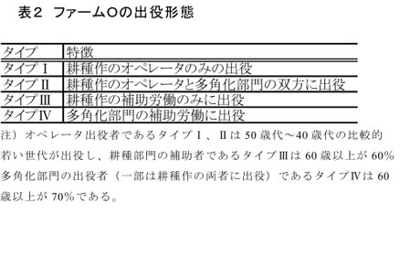 表2 ファームOの出役形態