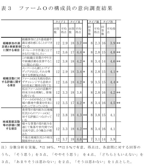 表3 ファームOの構成員の意向調査結果