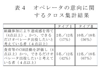 表4 オペレータの意向に関するクロス集計結果