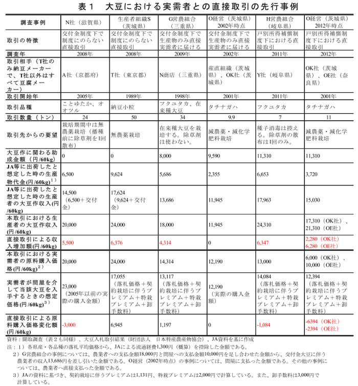 表1 大豆における実需者との直接取引の先行事例