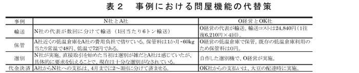 表2 事例における問屋機能の代替策