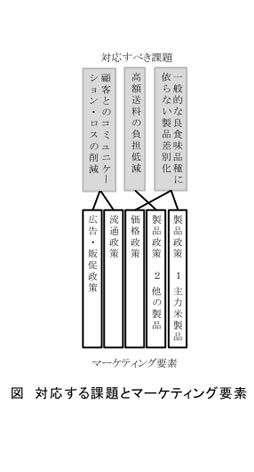 図 対応する課題とマーケティング要素