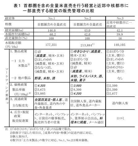 表1 首都圏を含め全量米直売を行う経営と近郊中核都市に 一部直売する経営の販売管理の比較