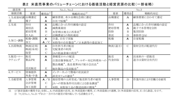 表2 米直売事業のバリューチェーンにおける価値活動と経営資源の比較(一部省略)