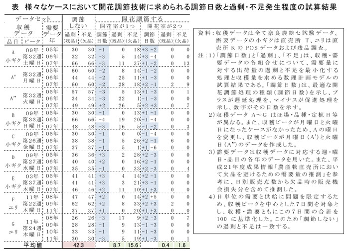 表 様々なケースにおいて開花調節技術に求められる調節日数と過剰・不足発生程度の試算結果