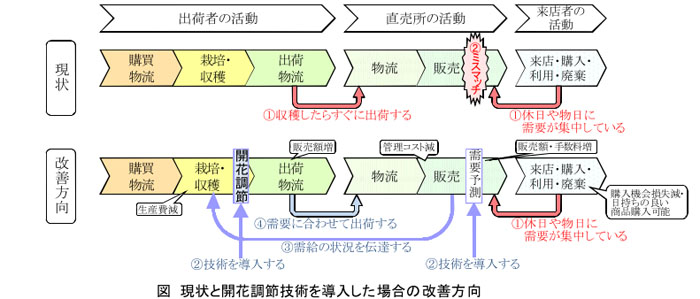 図 現状と開花調節技術を導入した場合の改善方向