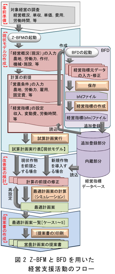 図2 Z-BFMとBFDを用いた 経営支援活動のフロー