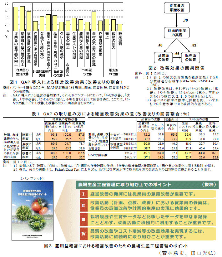 図1～3,表1