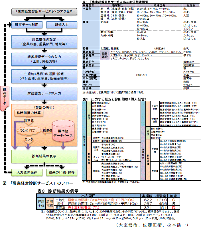 図,表1～3