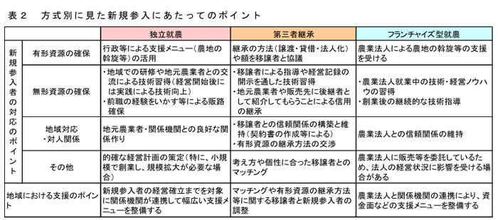 表2 方式別に見た新規参入にあたってのポイント