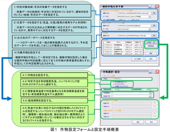 図1 作物設定フォームと設定手順概要