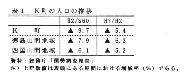 表1 K町の人口の推移