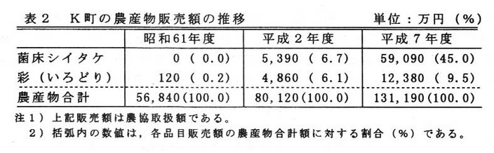 表2 K町の農産物販売額の推移