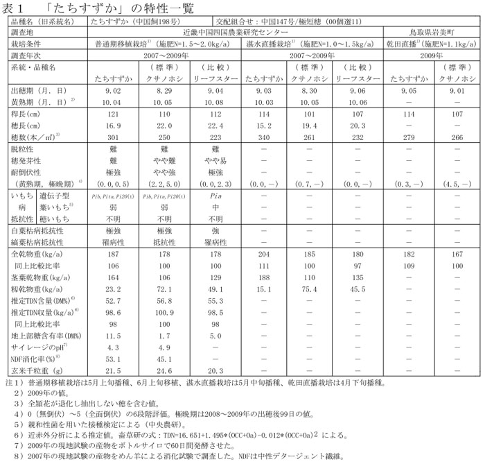 表1 「たちすずか」の特性一覧