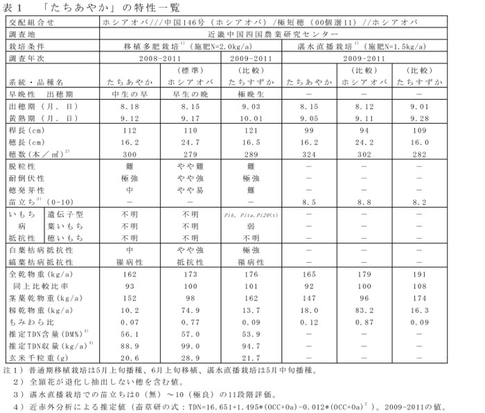 表1 「たちあやか」の特性一覧