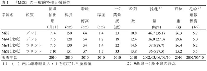 表1 「Mi88」の一般的特性と採種性