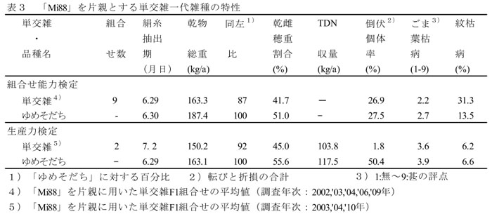 表3 「Mi88」を片親とする単交雑一代雑種の特性