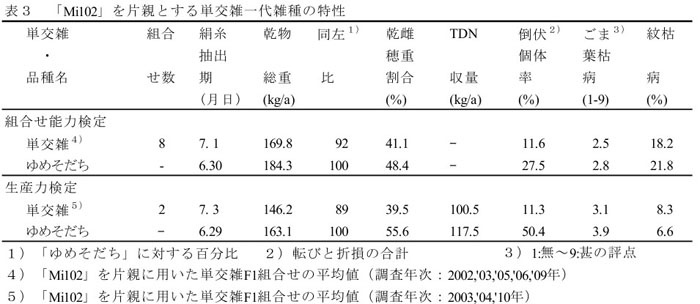 表3 「Mi102」を片親とする単交雑一代雑種の特性
