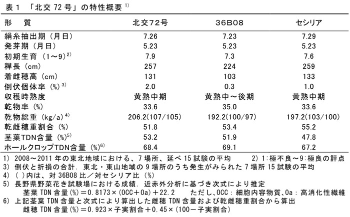 表1 「北交72号」の特性概要