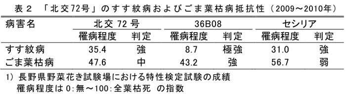 表2 「北交72号」のすす紋病およびごま葉枯病抵抗性(2009～2010年)